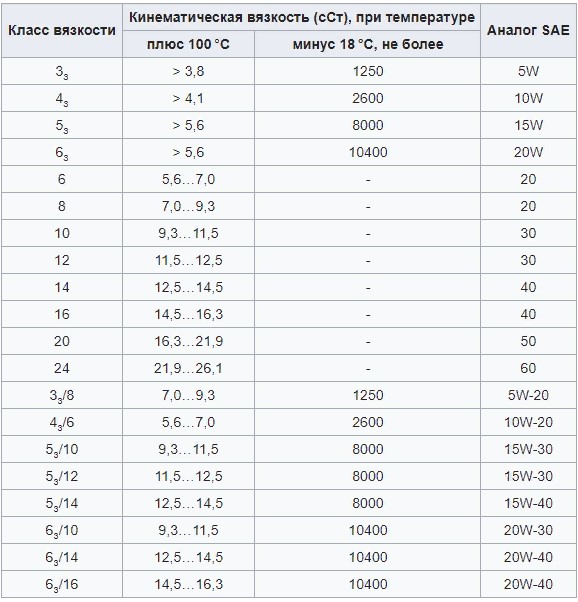 Способы подсчета интервалов смены моторного масла